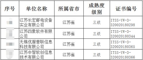 江蘇新世紀成功助力四家企業通過ITSS運維能力成熟度符合性評估